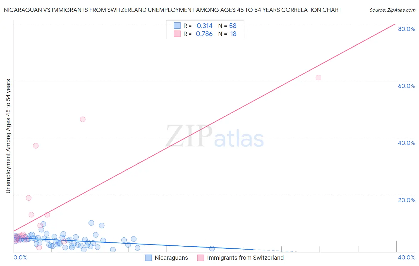 Nicaraguan vs Immigrants from Switzerland Unemployment Among Ages 45 to 54 years