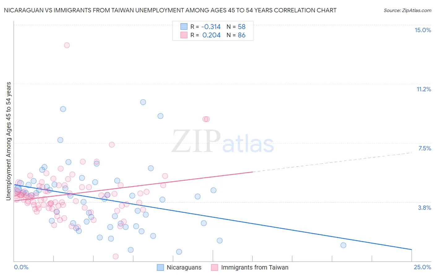 Nicaraguan vs Immigrants from Taiwan Unemployment Among Ages 45 to 54 years