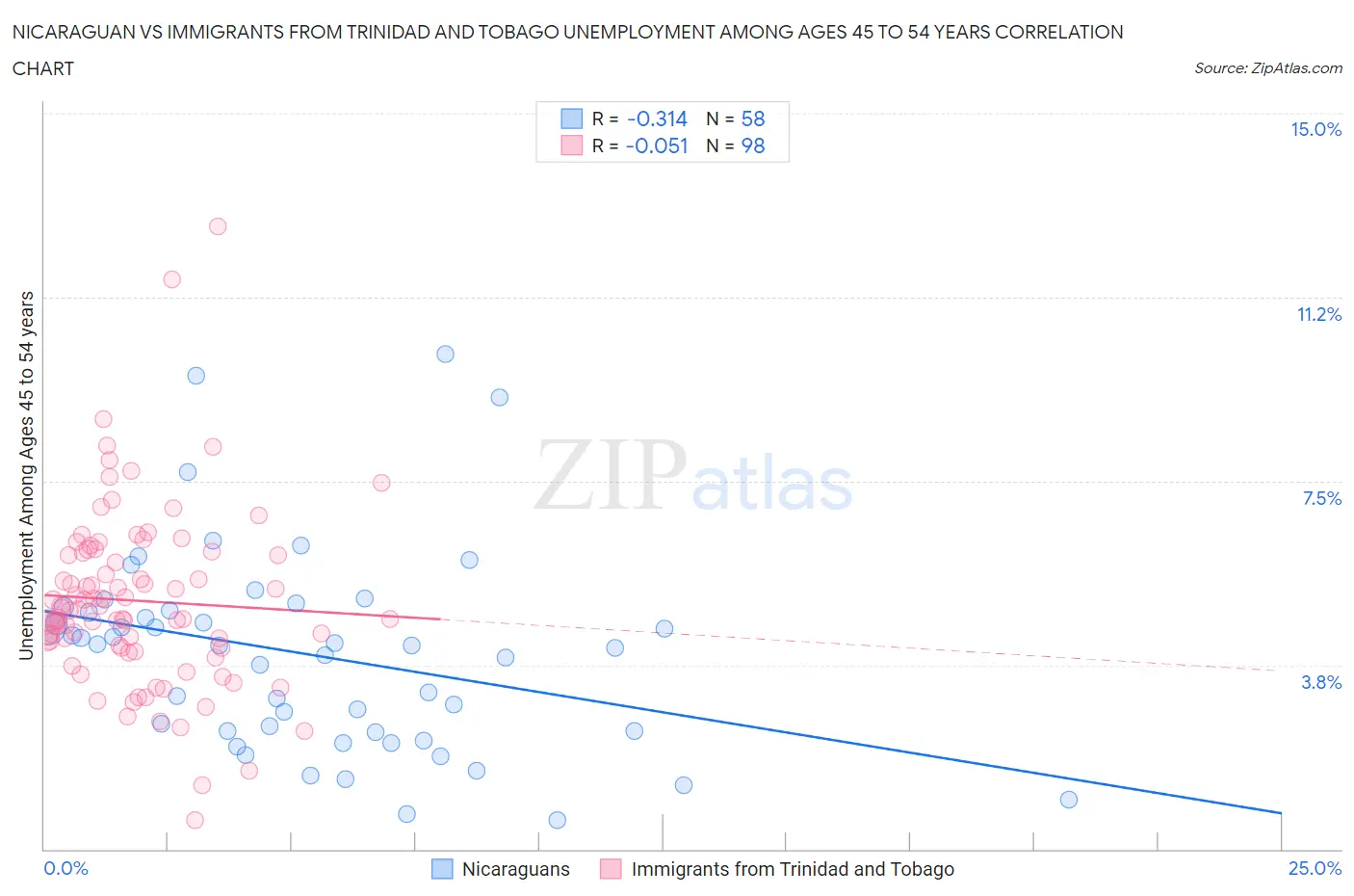 Nicaraguan vs Immigrants from Trinidad and Tobago Unemployment Among Ages 45 to 54 years