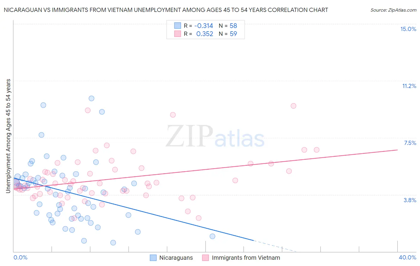 Nicaraguan vs Immigrants from Vietnam Unemployment Among Ages 45 to 54 years