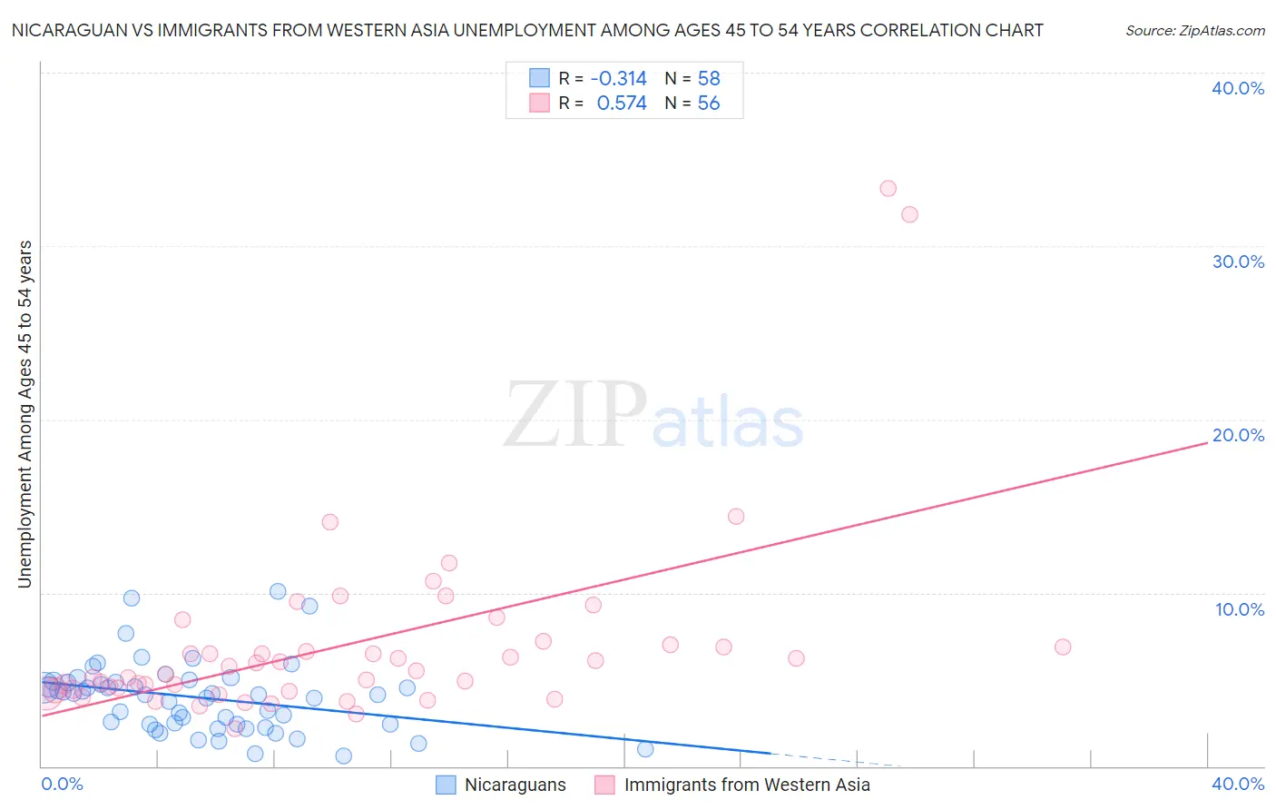 Nicaraguan vs Immigrants from Western Asia Unemployment Among Ages 45 to 54 years