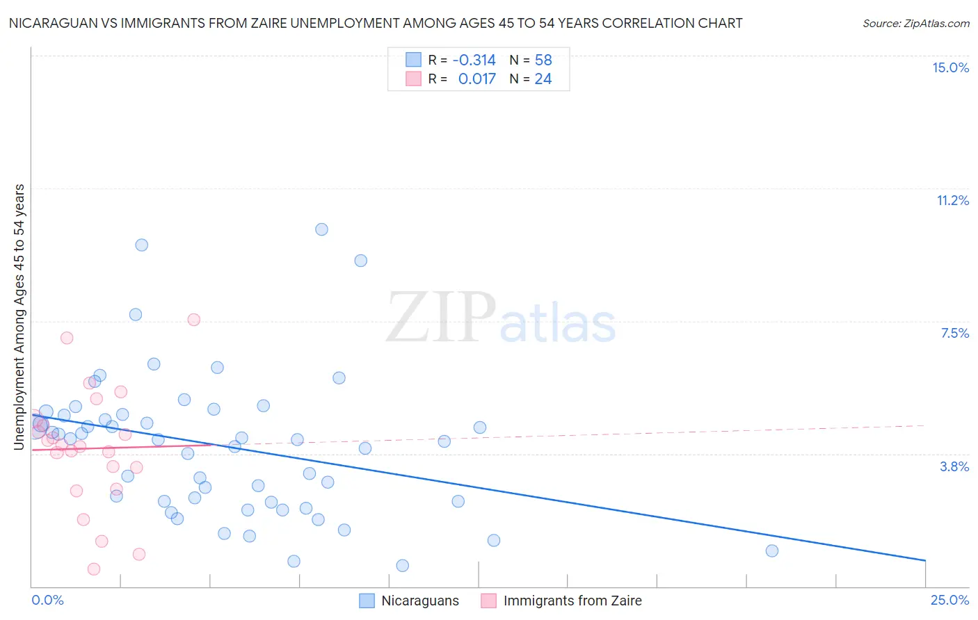 Nicaraguan vs Immigrants from Zaire Unemployment Among Ages 45 to 54 years