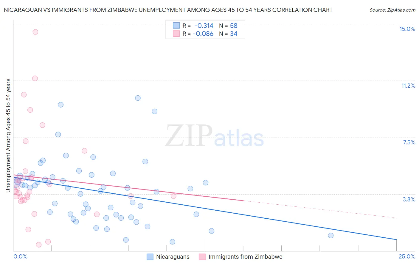 Nicaraguan vs Immigrants from Zimbabwe Unemployment Among Ages 45 to 54 years