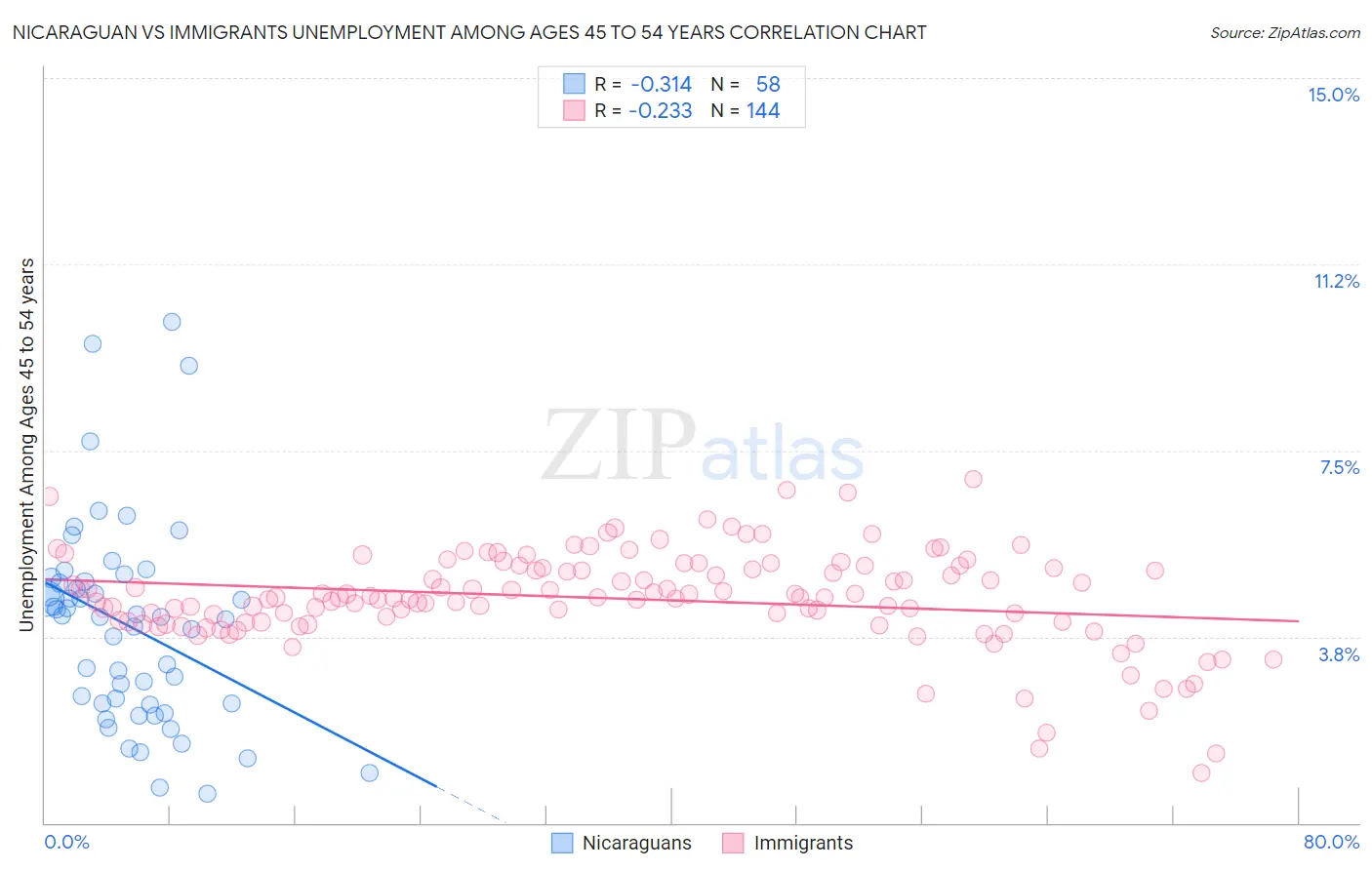 Nicaraguan vs Immigrants Unemployment Among Ages 45 to 54 years