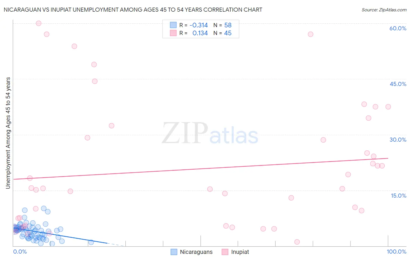 Nicaraguan vs Inupiat Unemployment Among Ages 45 to 54 years