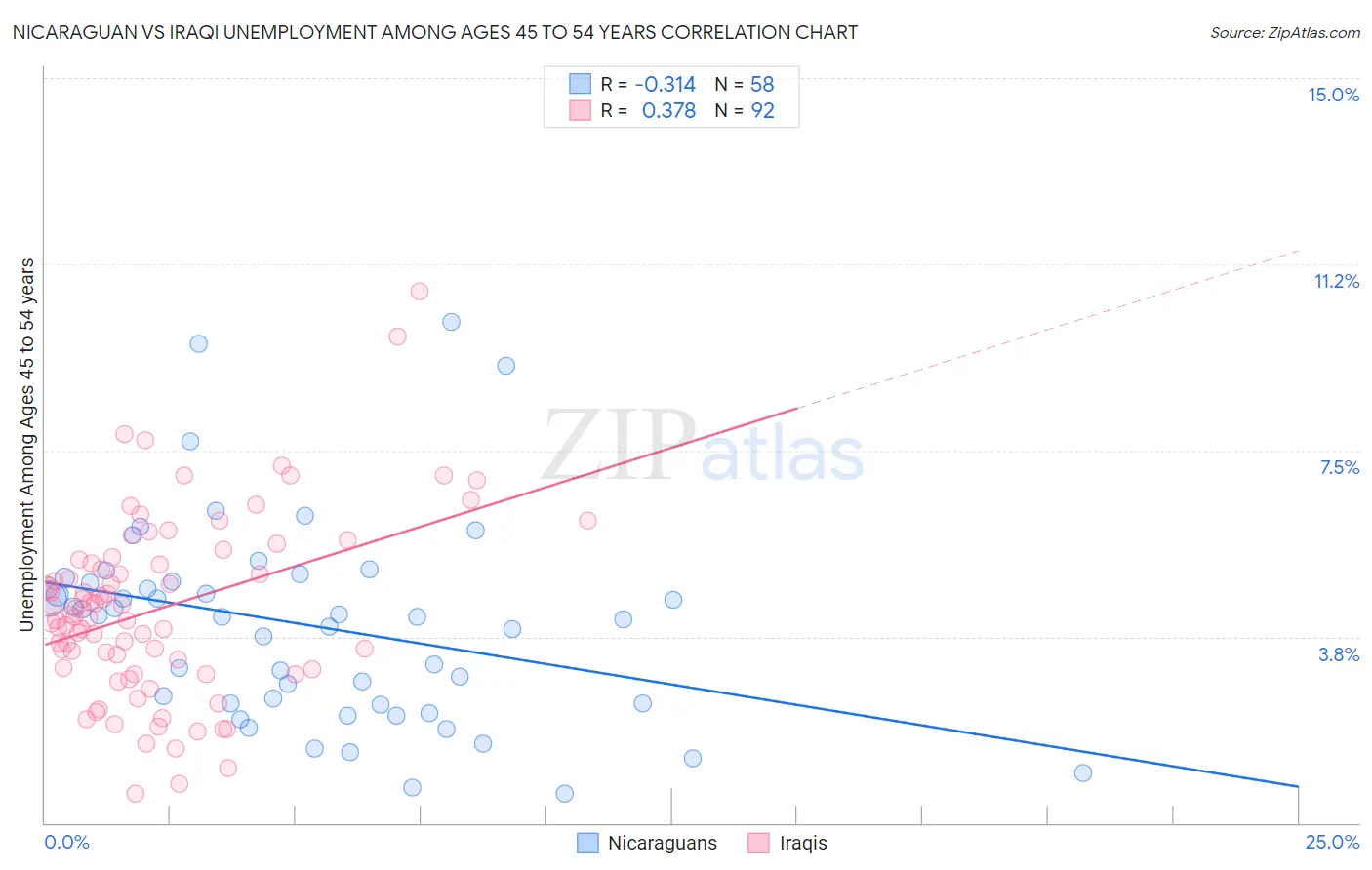 Nicaraguan vs Iraqi Unemployment Among Ages 45 to 54 years