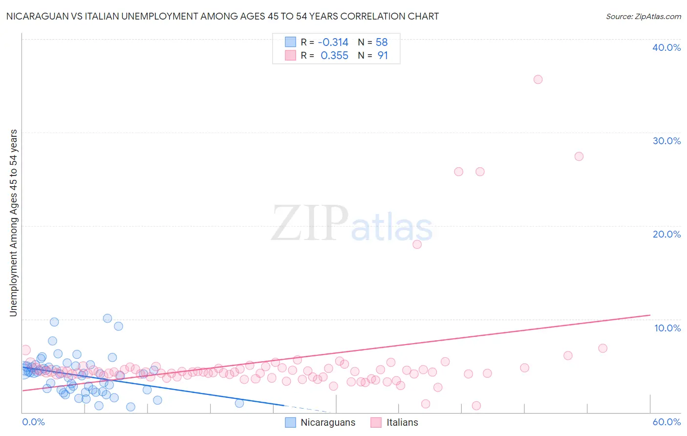 Nicaraguan vs Italian Unemployment Among Ages 45 to 54 years
