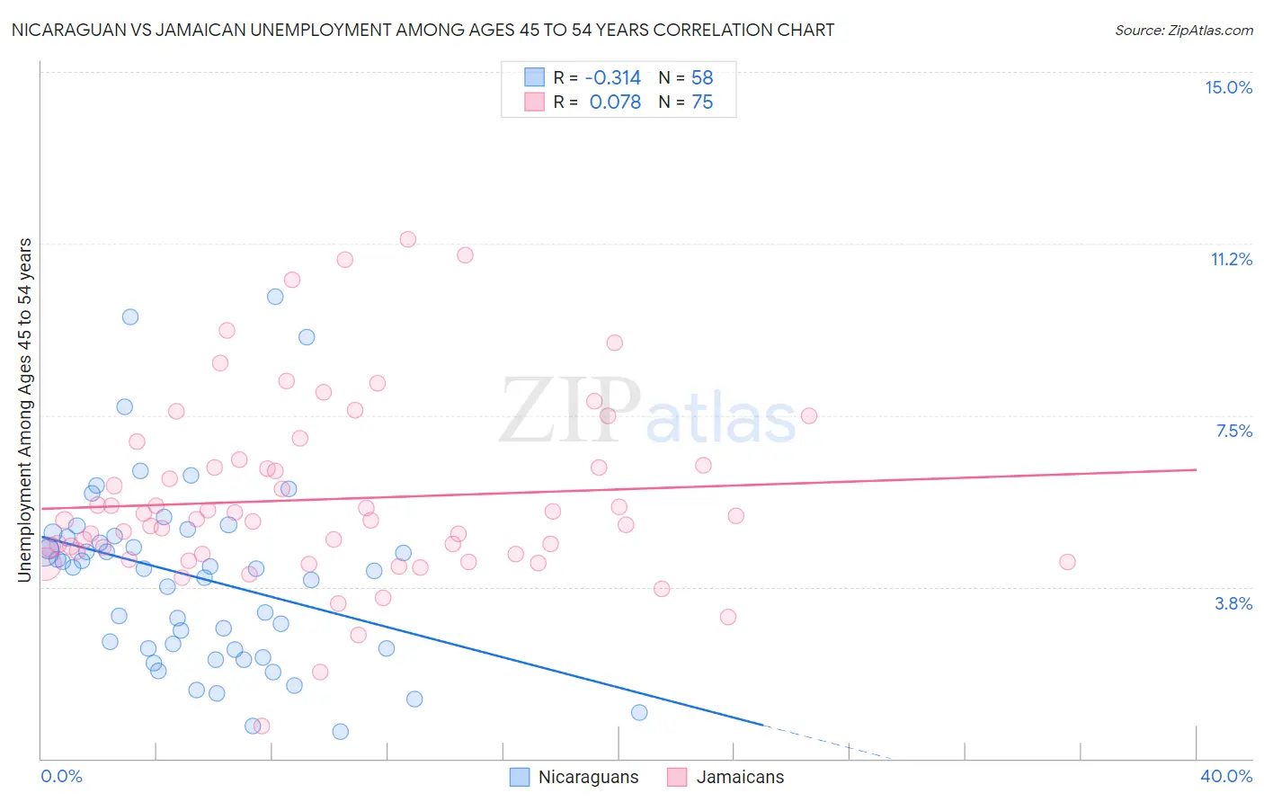 Nicaraguan vs Jamaican Unemployment Among Ages 45 to 54 years