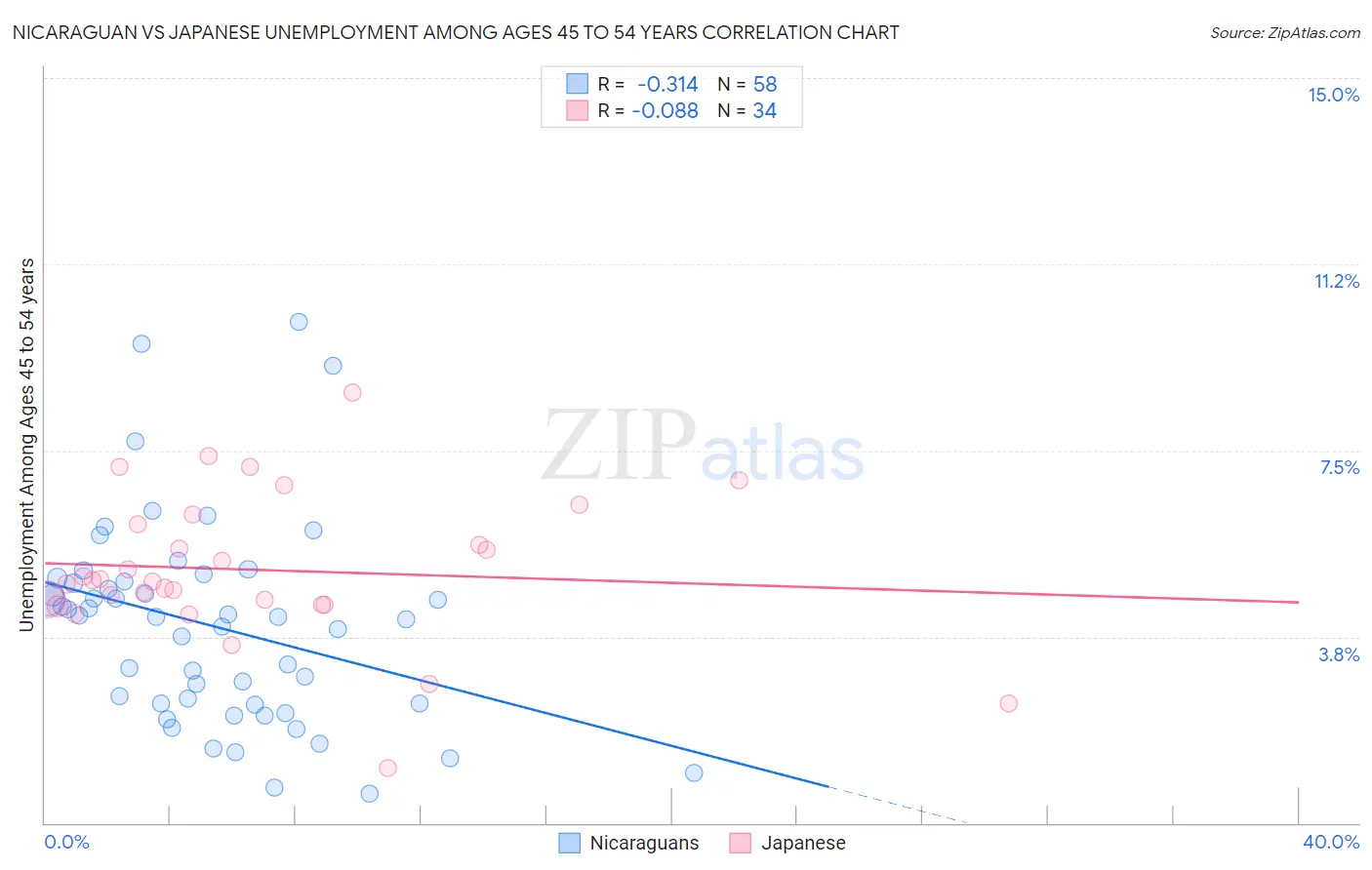 Nicaraguan vs Japanese Unemployment Among Ages 45 to 54 years
