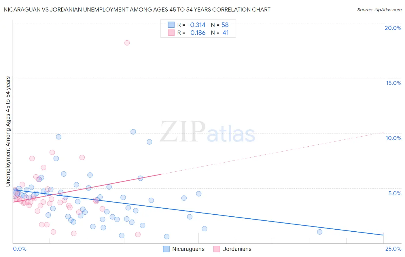 Nicaraguan vs Jordanian Unemployment Among Ages 45 to 54 years
