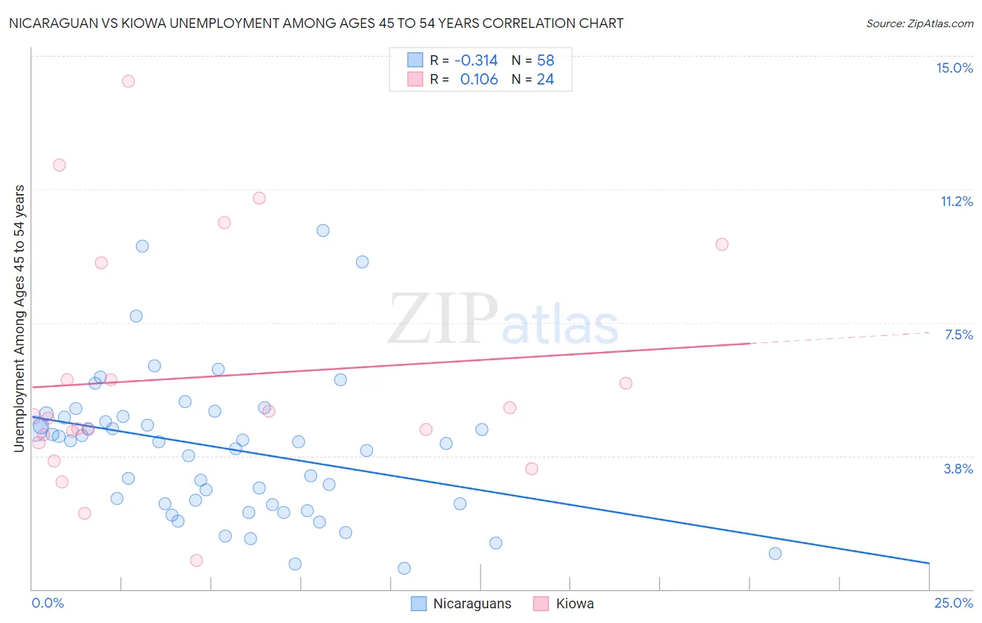 Nicaraguan vs Kiowa Unemployment Among Ages 45 to 54 years