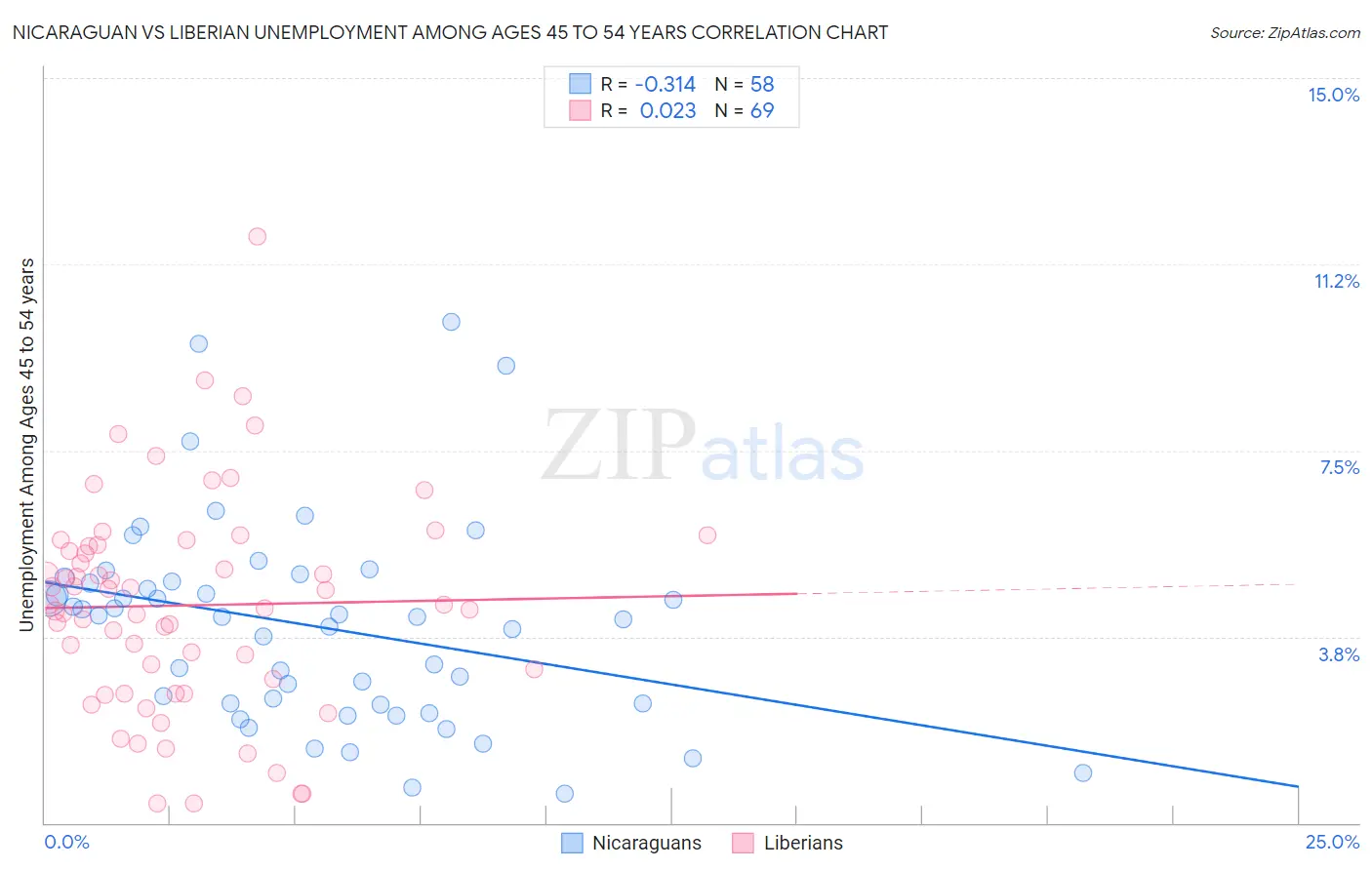 Nicaraguan vs Liberian Unemployment Among Ages 45 to 54 years