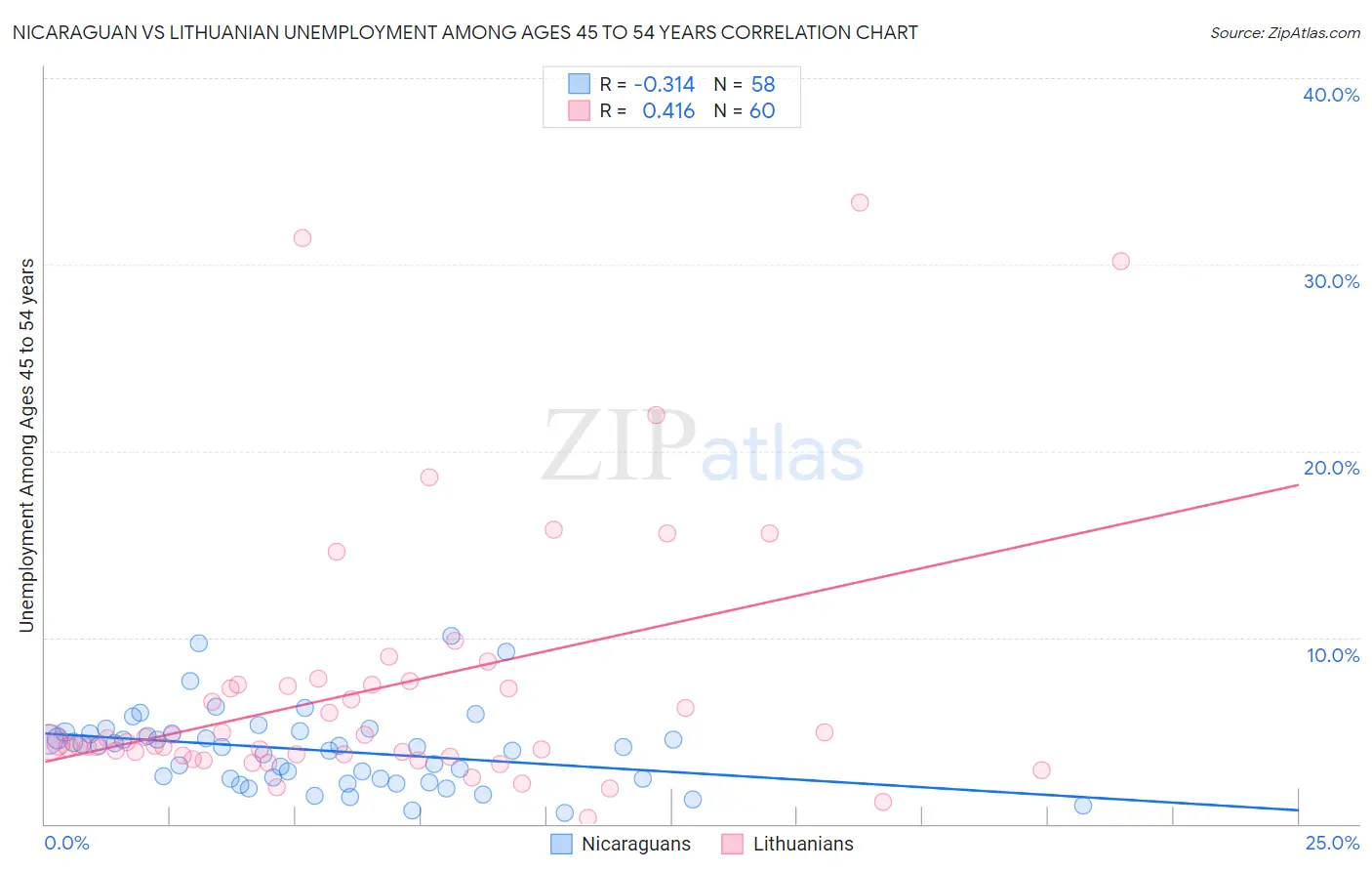 Nicaraguan vs Lithuanian Unemployment Among Ages 45 to 54 years