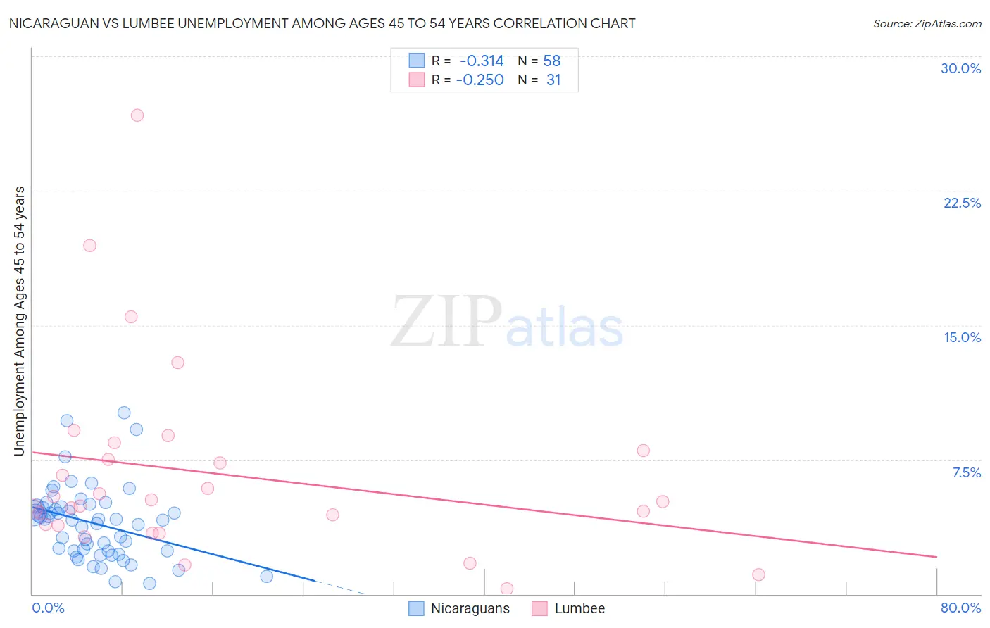 Nicaraguan vs Lumbee Unemployment Among Ages 45 to 54 years