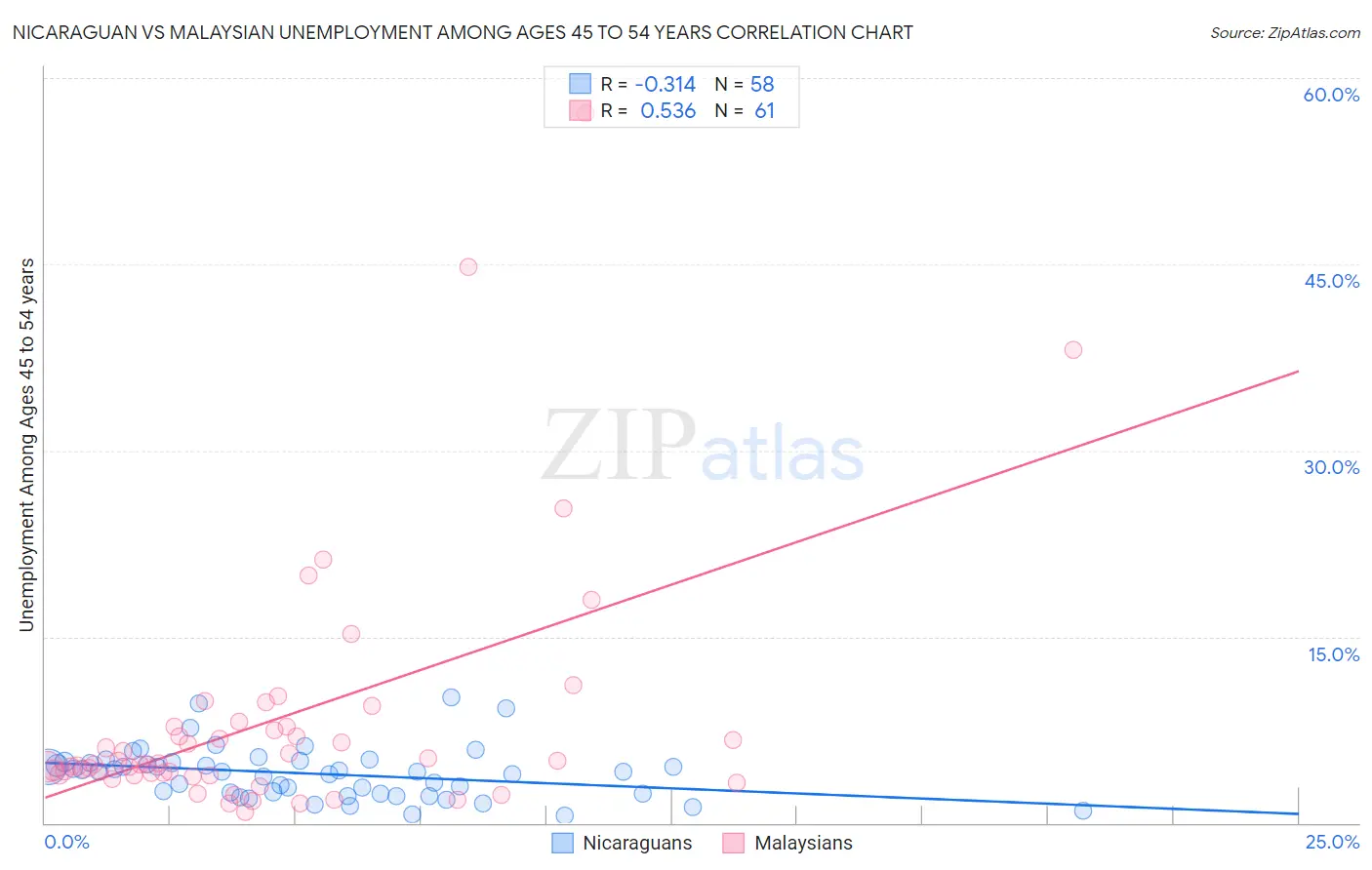 Nicaraguan vs Malaysian Unemployment Among Ages 45 to 54 years