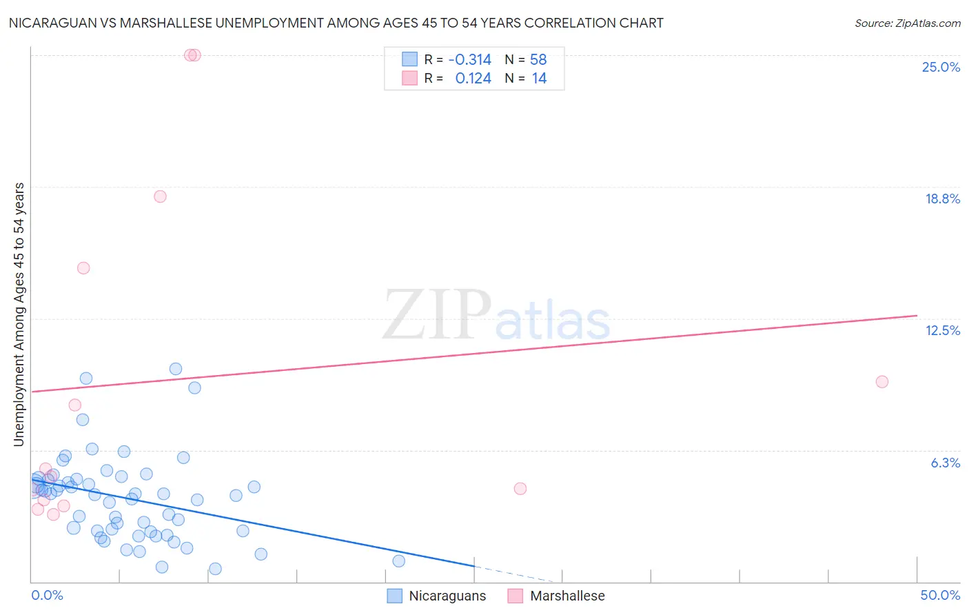 Nicaraguan vs Marshallese Unemployment Among Ages 45 to 54 years