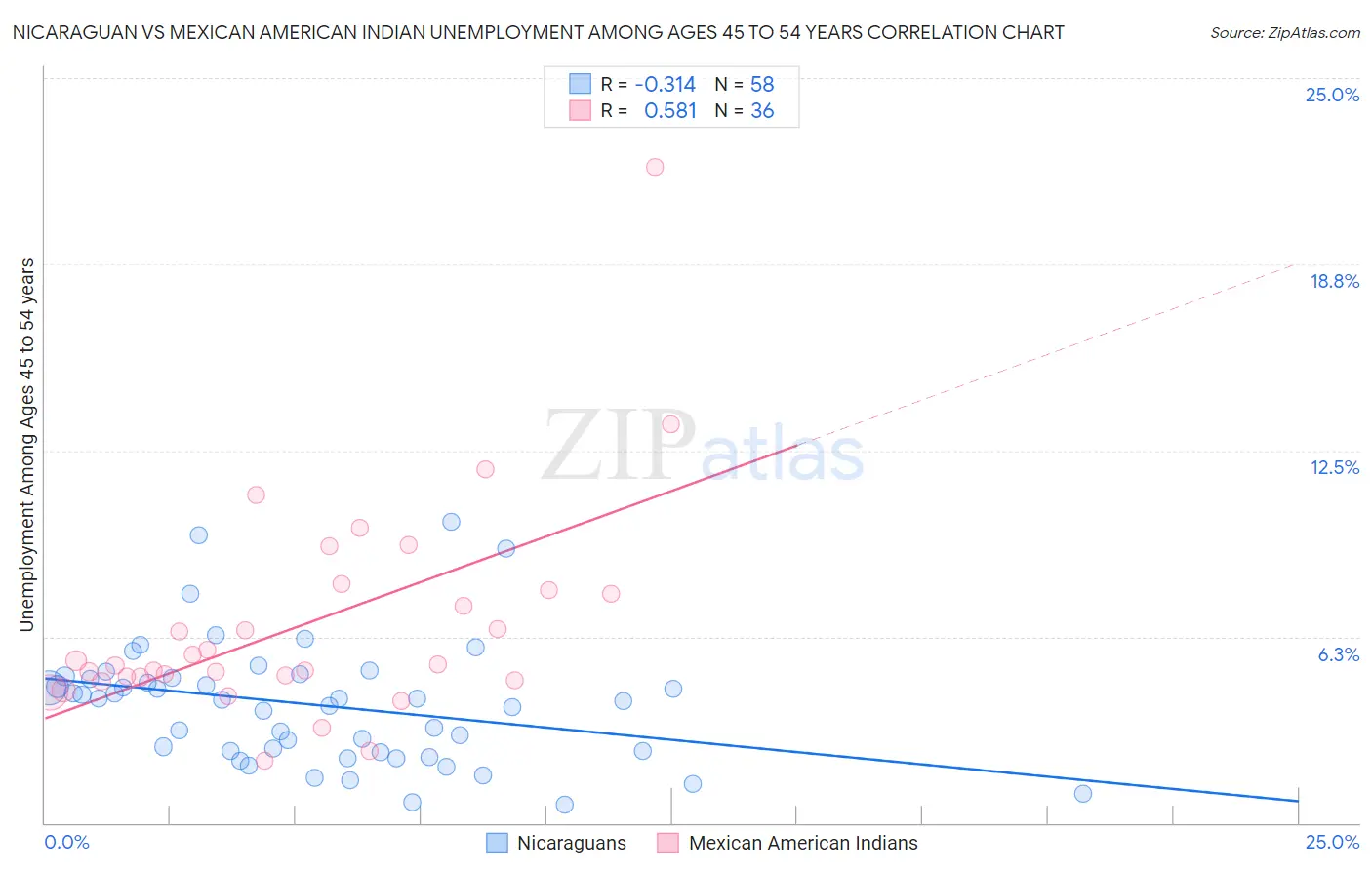 Nicaraguan vs Mexican American Indian Unemployment Among Ages 45 to 54 years