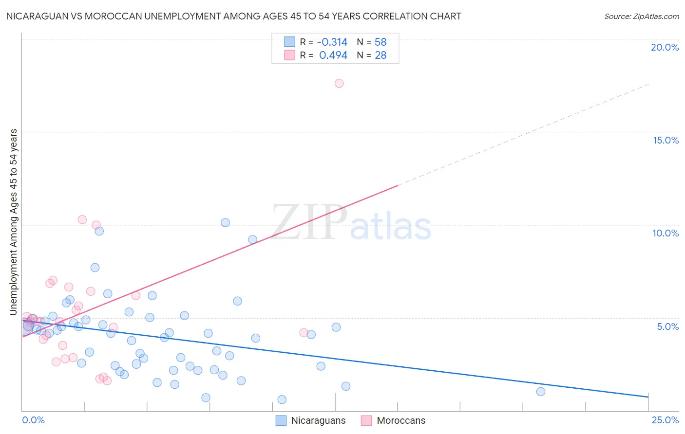 Nicaraguan vs Moroccan Unemployment Among Ages 45 to 54 years