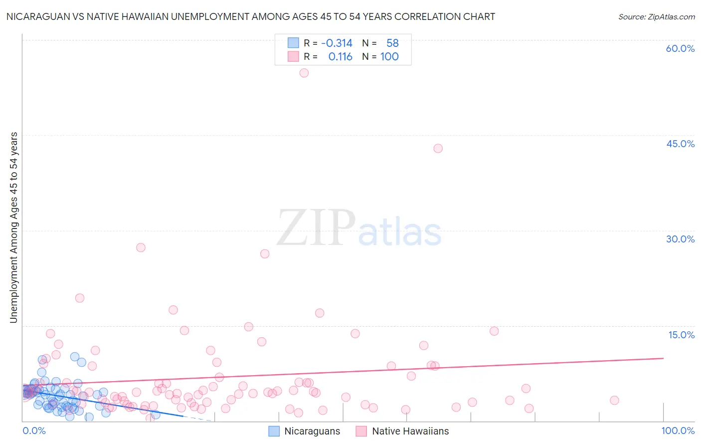 Nicaraguan vs Native Hawaiian Unemployment Among Ages 45 to 54 years