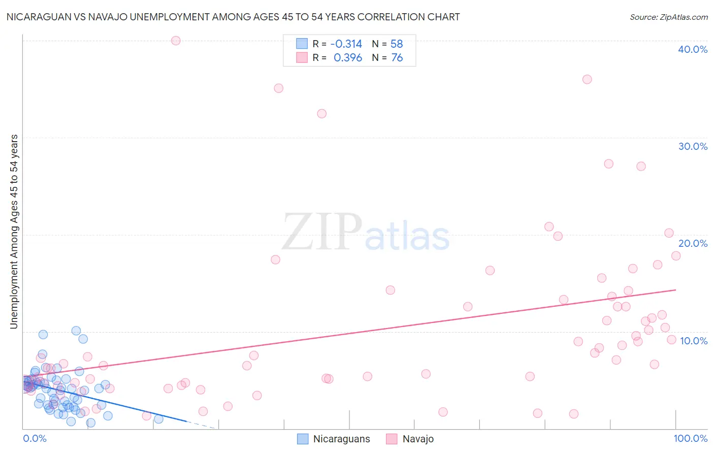 Nicaraguan vs Navajo Unemployment Among Ages 45 to 54 years