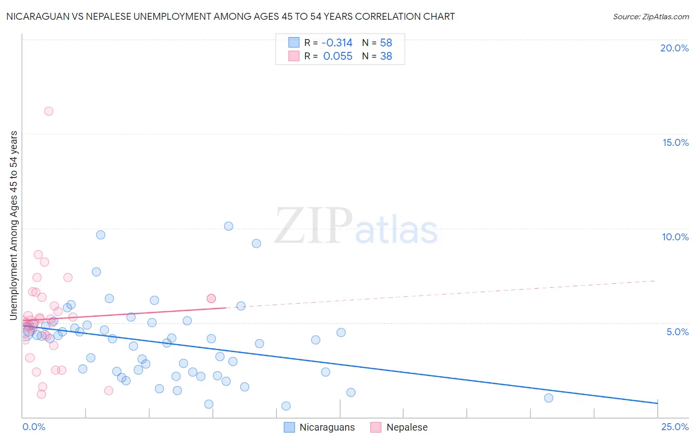 Nicaraguan vs Nepalese Unemployment Among Ages 45 to 54 years