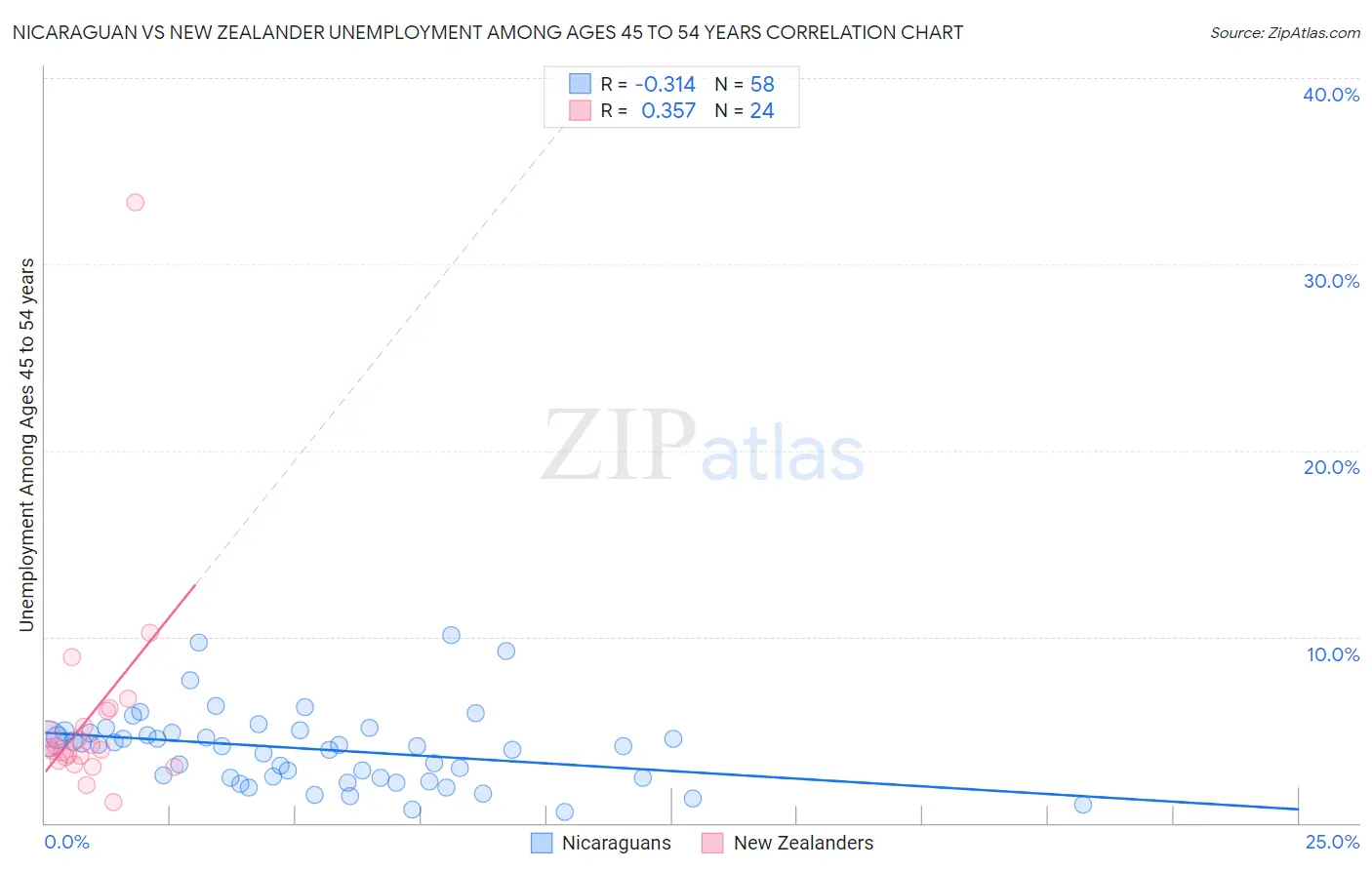 Nicaraguan vs New Zealander Unemployment Among Ages 45 to 54 years