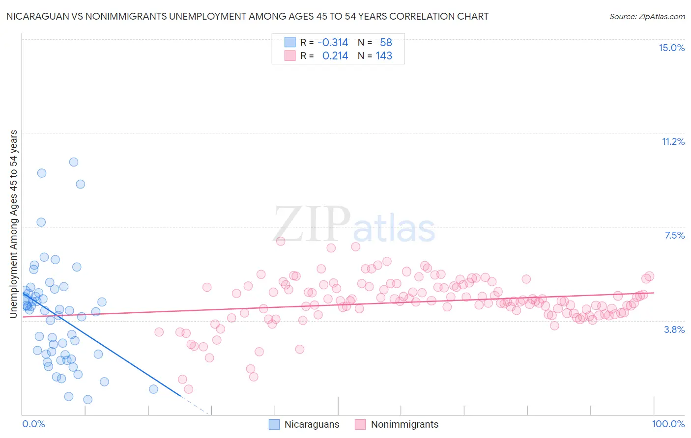 Nicaraguan vs Nonimmigrants Unemployment Among Ages 45 to 54 years