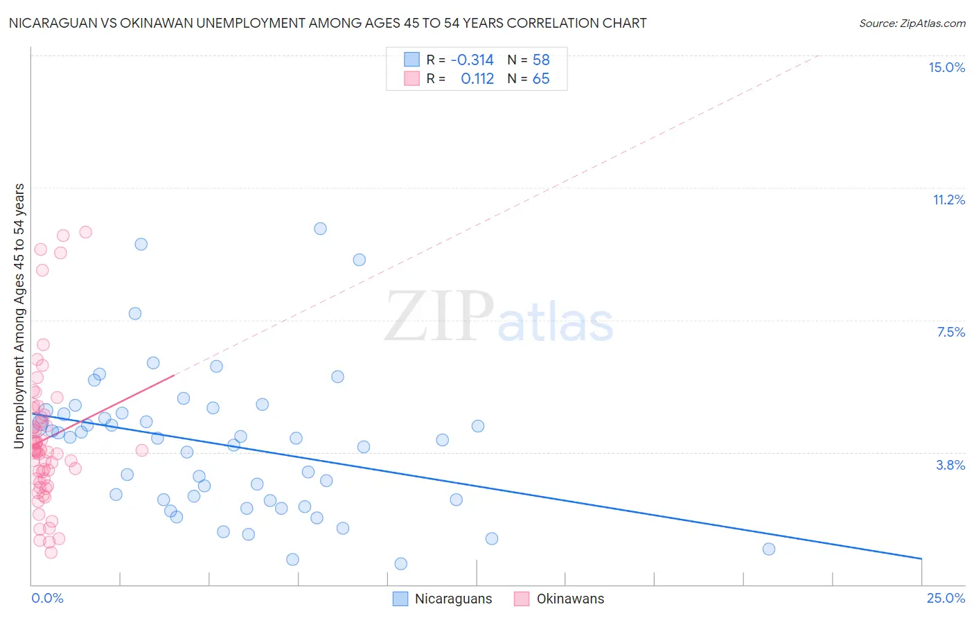 Nicaraguan vs Okinawan Unemployment Among Ages 45 to 54 years