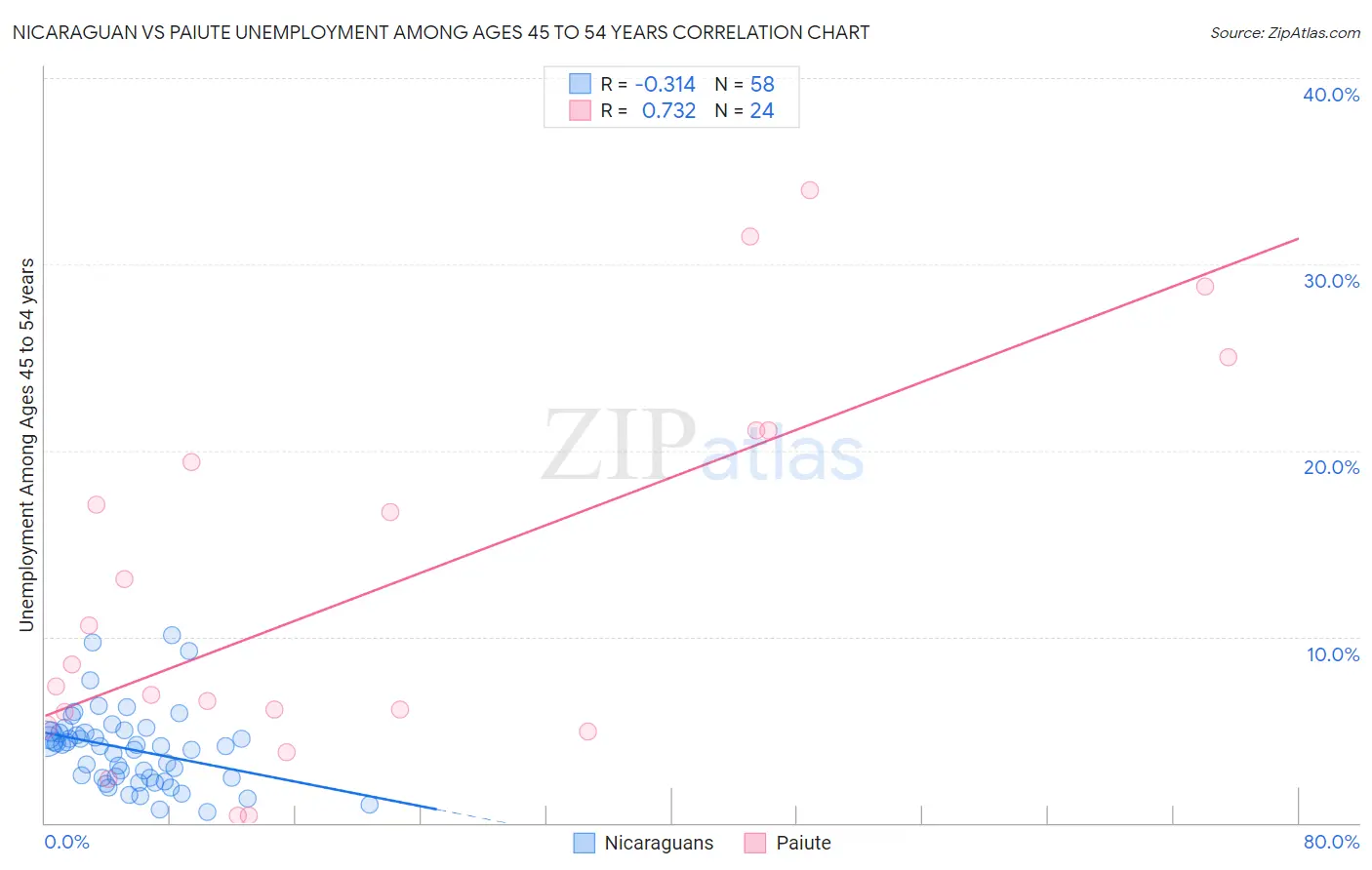 Nicaraguan vs Paiute Unemployment Among Ages 45 to 54 years