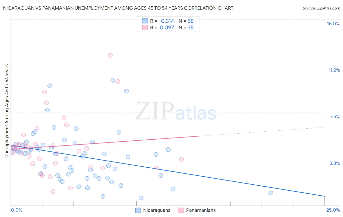 Nicaraguan vs Panamanian Unemployment Among Ages 45 to 54 years
