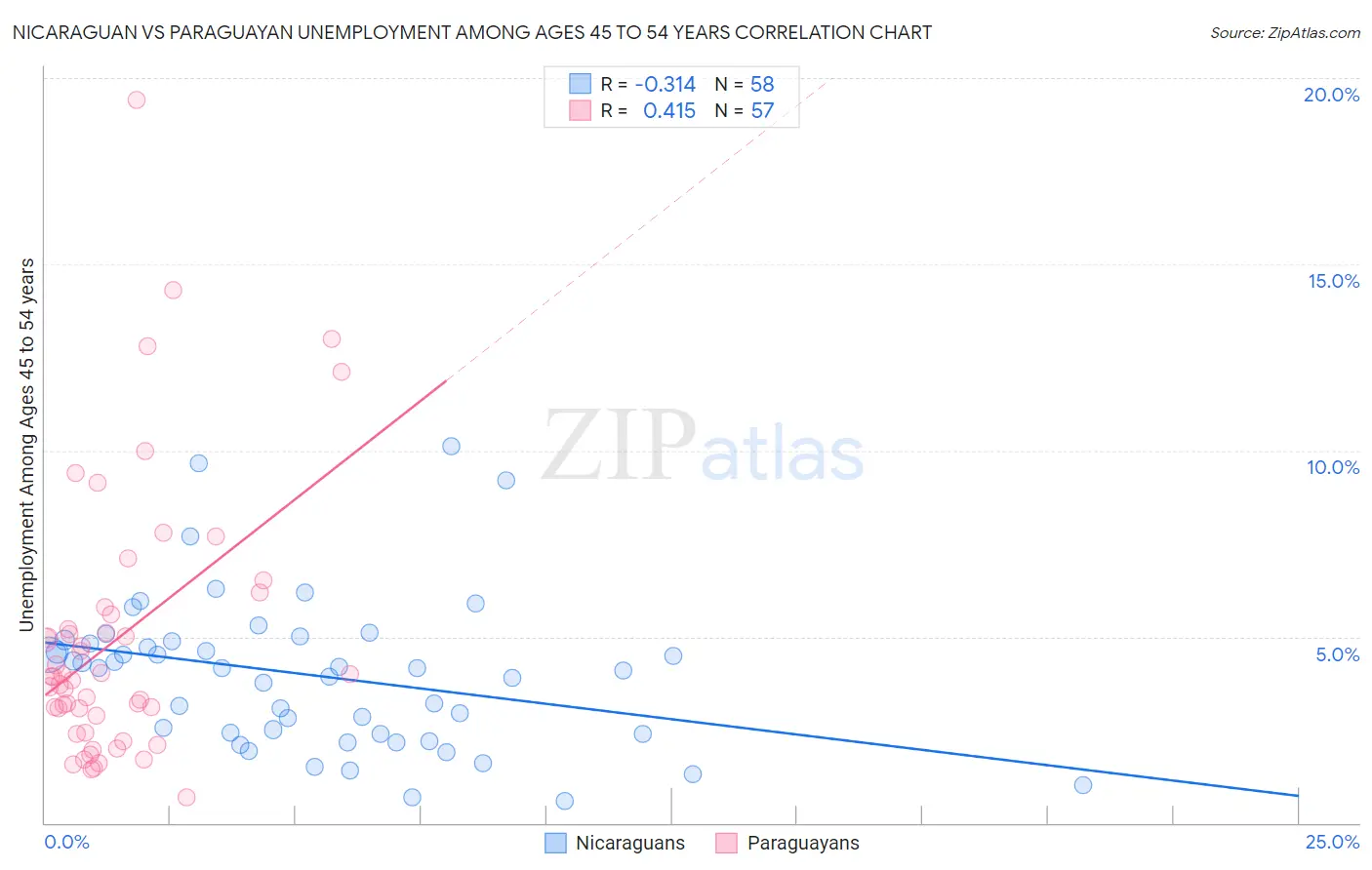 Nicaraguan vs Paraguayan Unemployment Among Ages 45 to 54 years