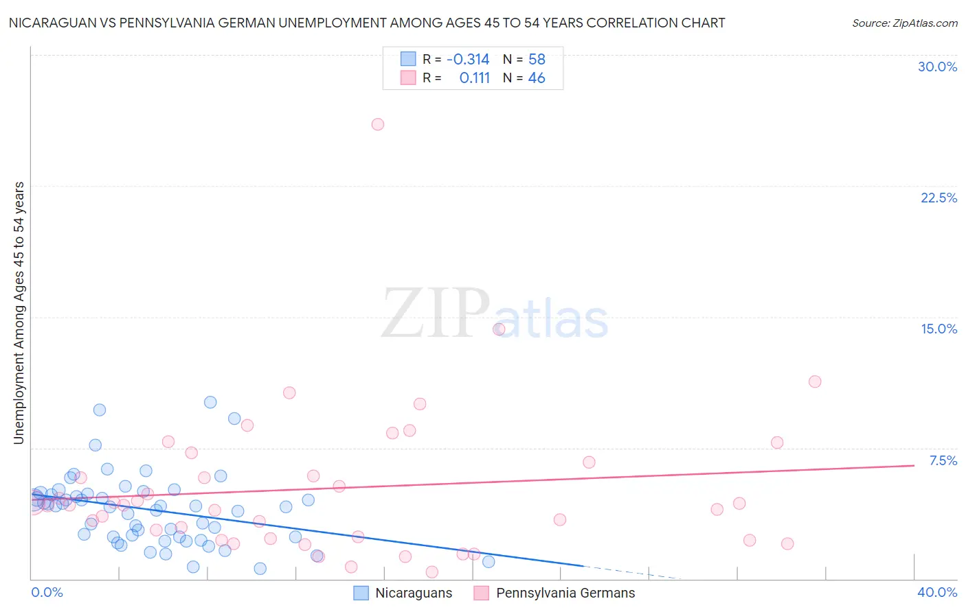 Nicaraguan vs Pennsylvania German Unemployment Among Ages 45 to 54 years