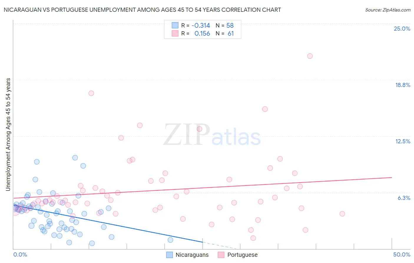 Nicaraguan vs Portuguese Unemployment Among Ages 45 to 54 years