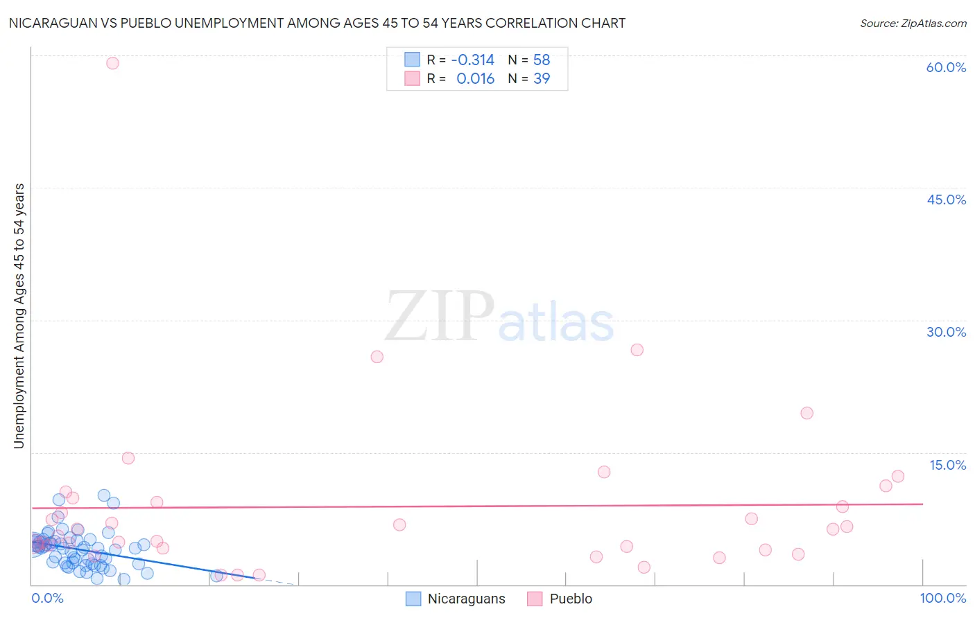 Nicaraguan vs Pueblo Unemployment Among Ages 45 to 54 years