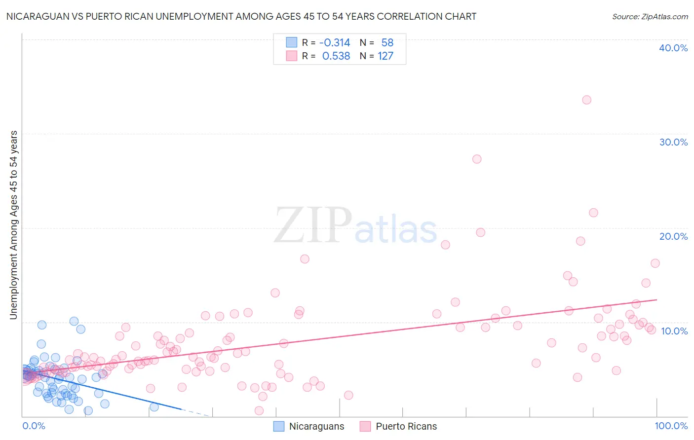 Nicaraguan vs Puerto Rican Unemployment Among Ages 45 to 54 years