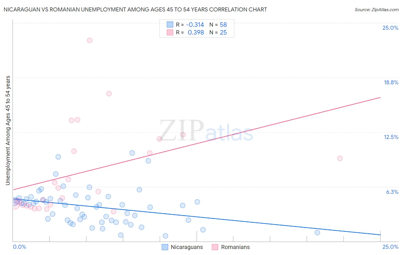 Nicaraguan vs Romanian Unemployment Among Ages 45 to 54 years