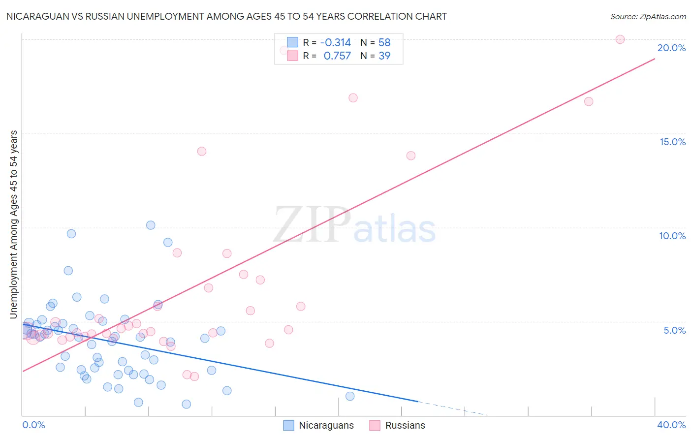 Nicaraguan vs Russian Unemployment Among Ages 45 to 54 years