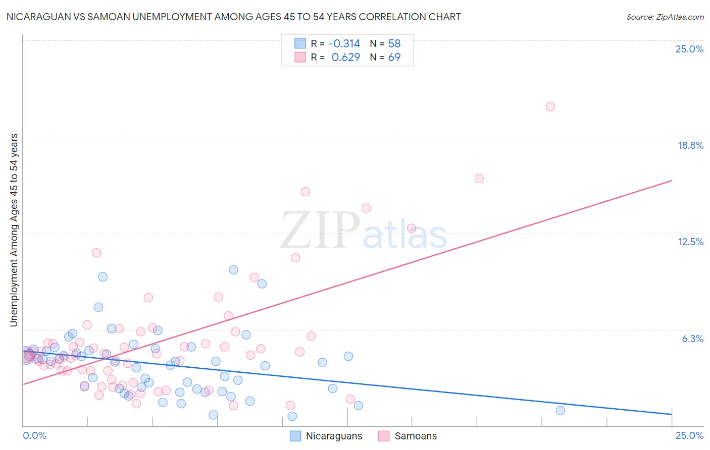 Nicaraguan vs Samoan Unemployment Among Ages 45 to 54 years