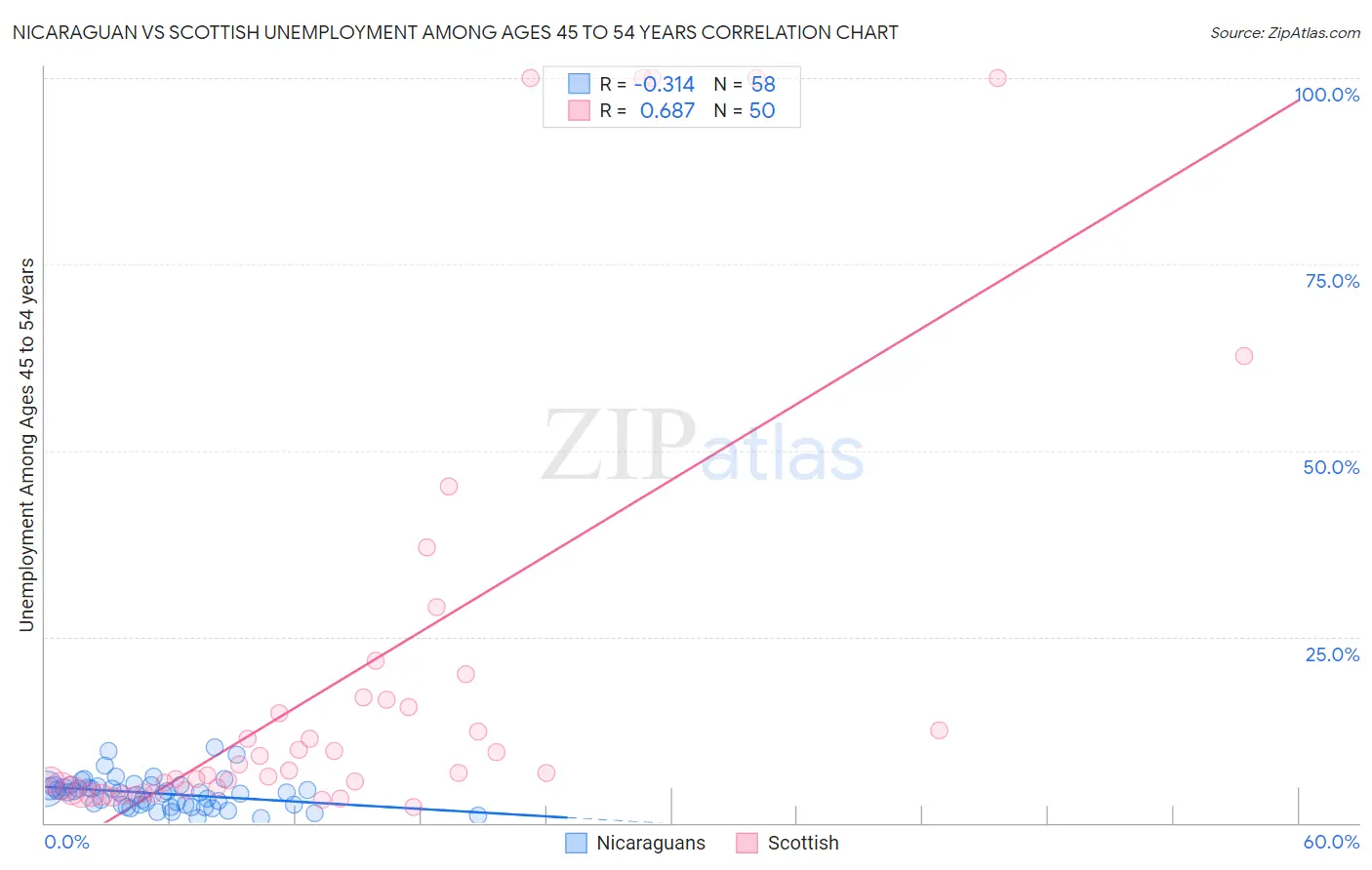Nicaraguan vs Scottish Unemployment Among Ages 45 to 54 years