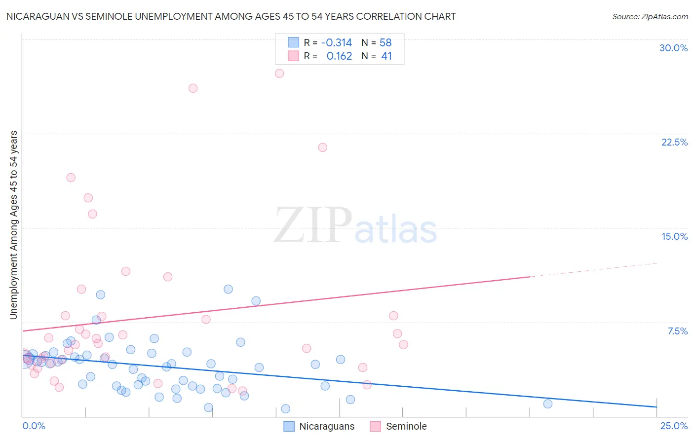 Nicaraguan vs Seminole Unemployment Among Ages 45 to 54 years