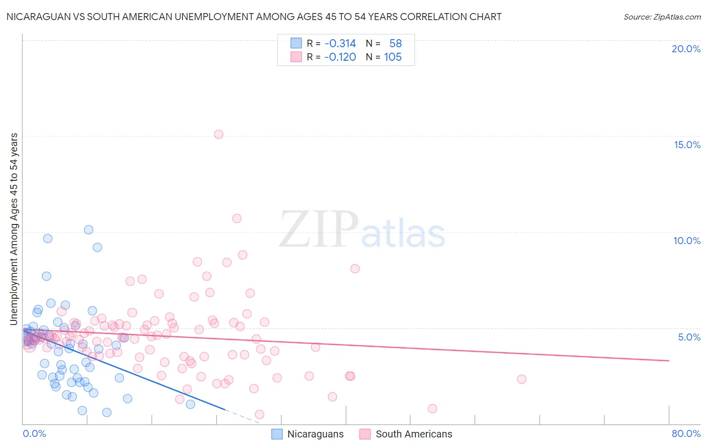 Nicaraguan vs South American Unemployment Among Ages 45 to 54 years