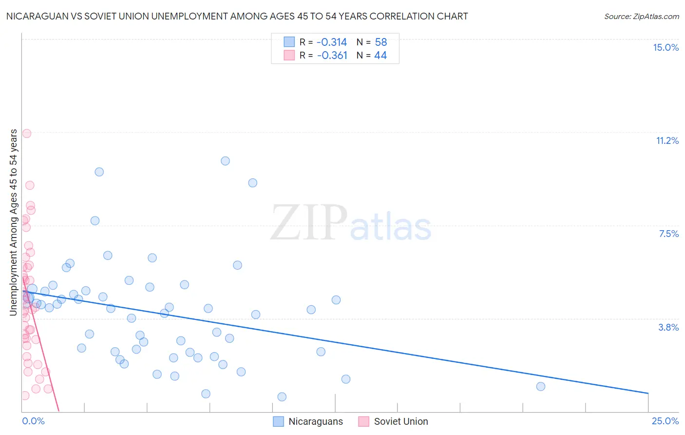 Nicaraguan vs Soviet Union Unemployment Among Ages 45 to 54 years