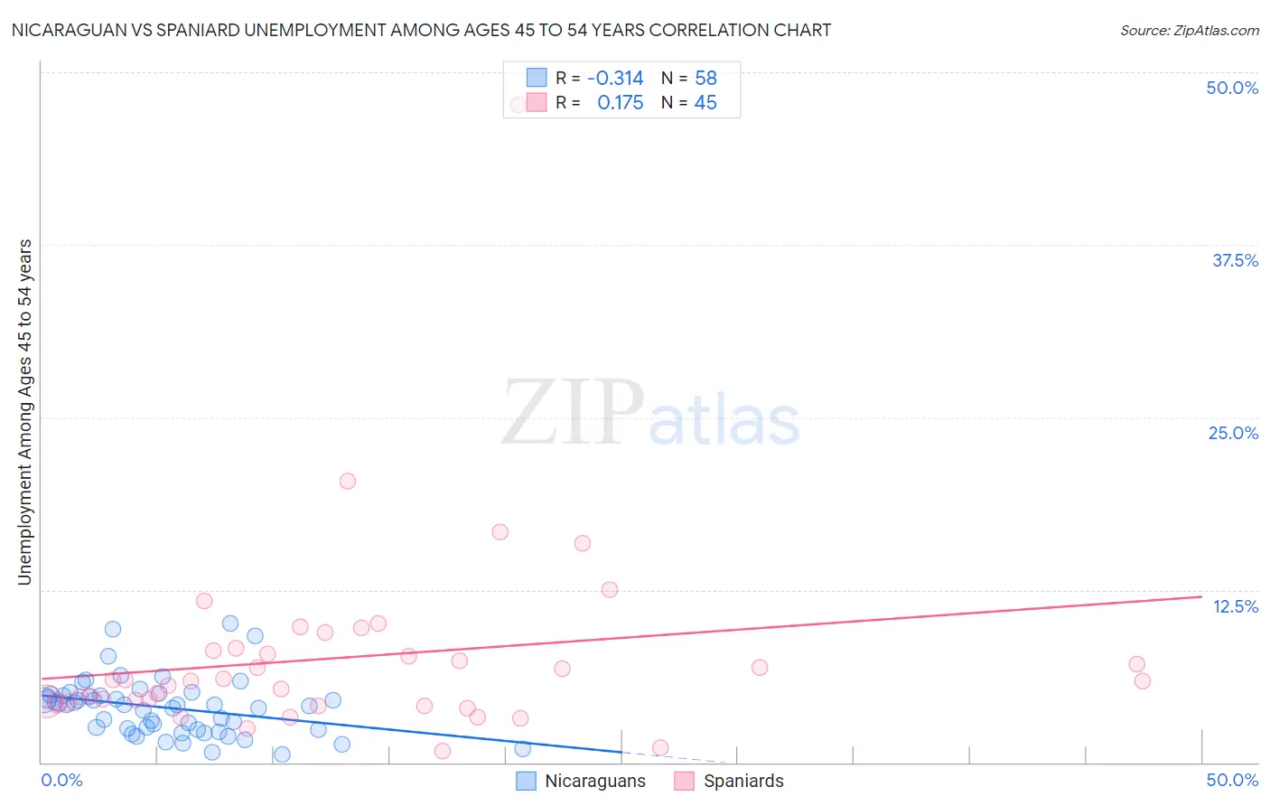 Nicaraguan vs Spaniard Unemployment Among Ages 45 to 54 years