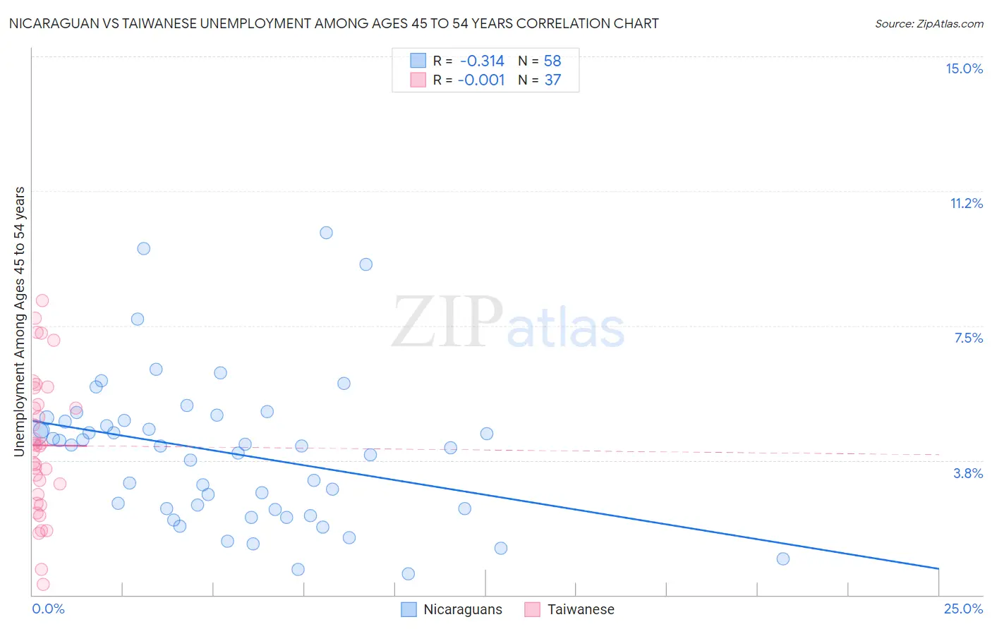 Nicaraguan vs Taiwanese Unemployment Among Ages 45 to 54 years