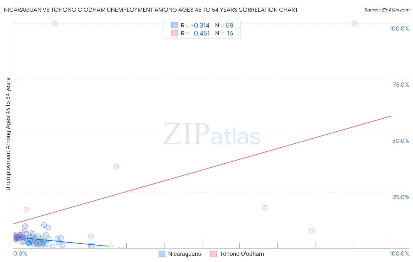 Nicaraguan vs Tohono O'odham Unemployment Among Ages 45 to 54 years