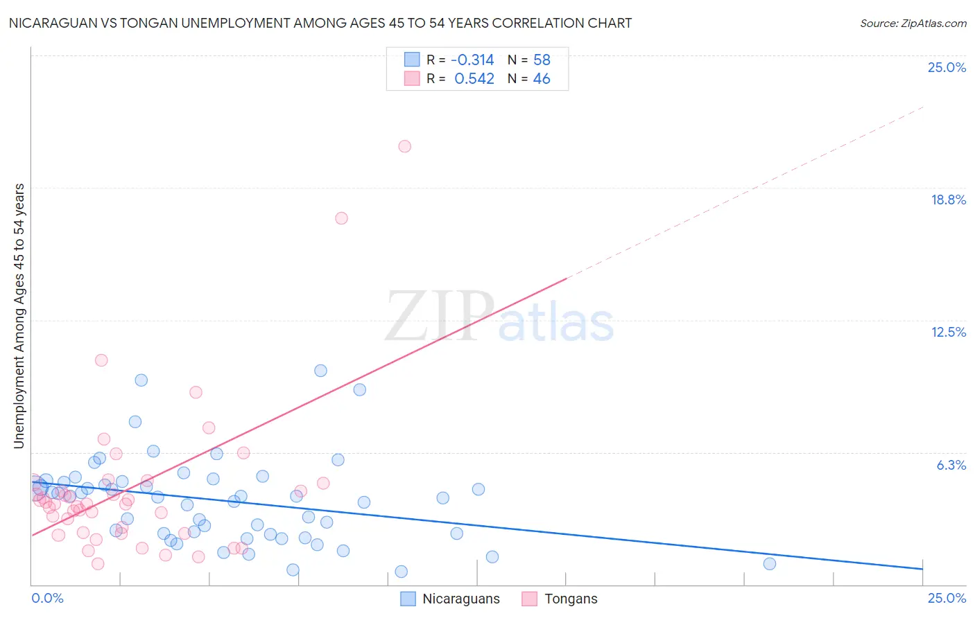 Nicaraguan vs Tongan Unemployment Among Ages 45 to 54 years
