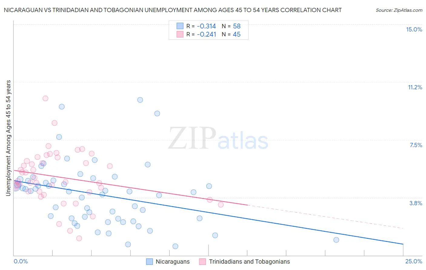 Nicaraguan vs Trinidadian and Tobagonian Unemployment Among Ages 45 to 54 years