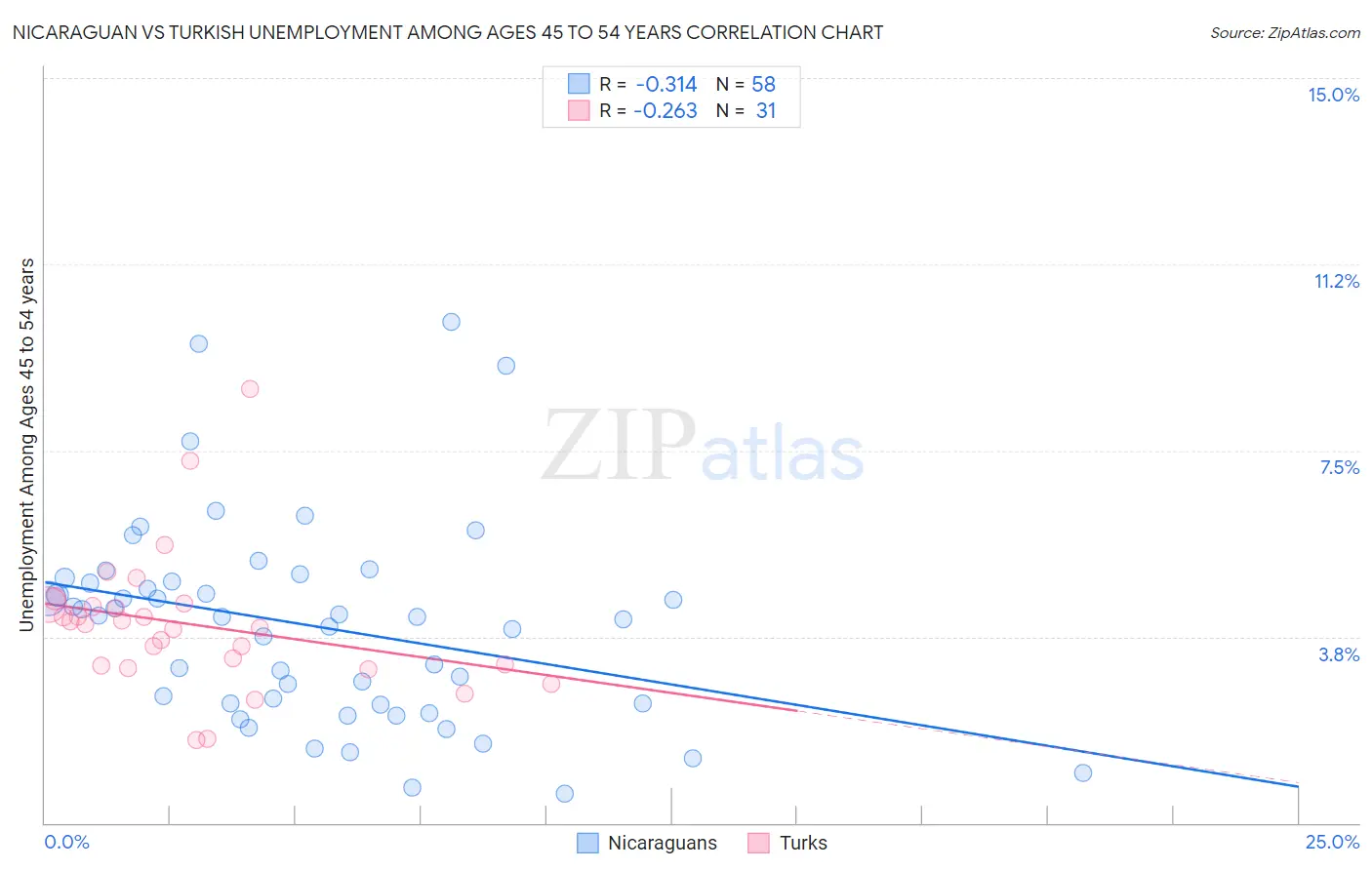 Nicaraguan vs Turkish Unemployment Among Ages 45 to 54 years