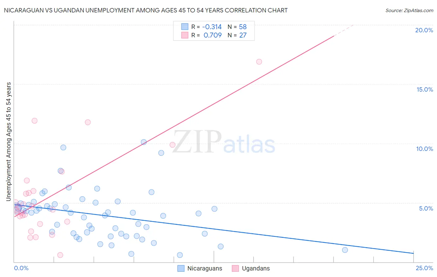 Nicaraguan vs Ugandan Unemployment Among Ages 45 to 54 years