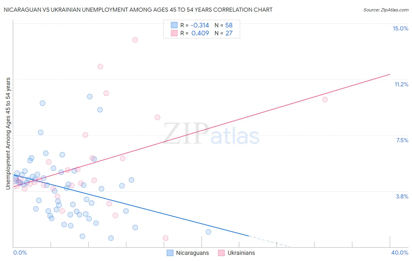 Nicaraguan vs Ukrainian Unemployment Among Ages 45 to 54 years
